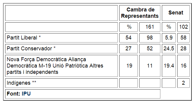 Eleccions Colombia 1970-98 2