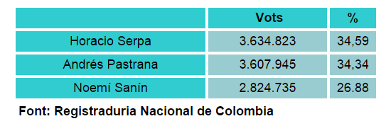 Eleccions Colombia 1970-98